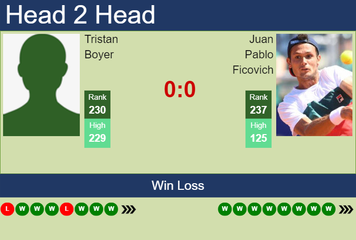 H2H, prediction of Tristan Boyer vs Juan Pablo Ficovich in Merida Challenger with odds, preview, pick | 23rd March 2024