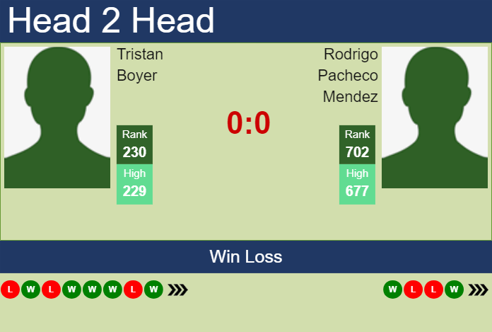 H2H, prediction of Tristan Boyer vs Rodrigo Pacheco Mendez in Merida Challenger with odds, preview, pick | 20th March 2024
