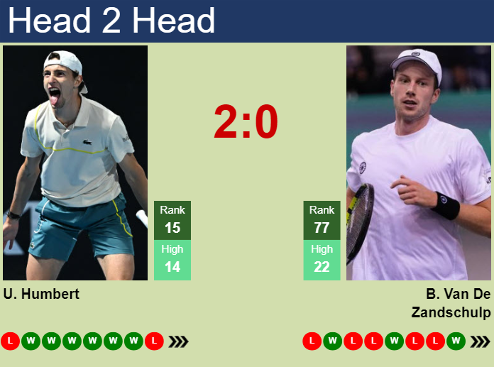H2H, prediction of Ugo Humbert vs Botic Van De Zandschulp in Miami with odds, preview, pick