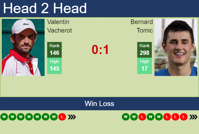 Prediction and head to head Valentin Vacherot vs. Bernard Tomic