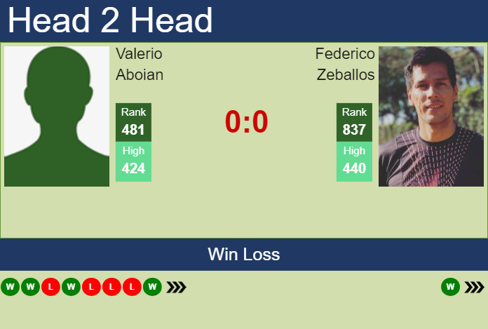 H2H, prediction of Valerio Aboian vs Federico Zeballos in Santa Cruz De La Sierra Challenger with odds, preview, pick | 4th March 2024