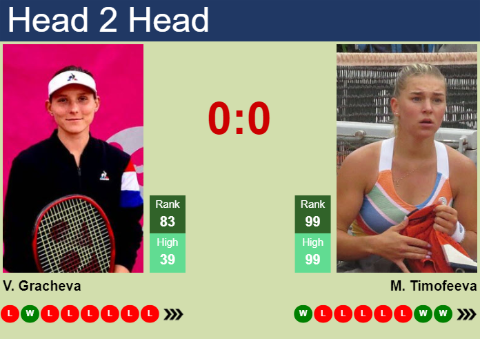 H2H, prediction of Varvara Gracheva vs Maria Timofeeva in Miami with odds, preview, pick | 20th March 2024