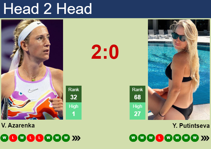 Prediction and head to head Victoria Azarenka vs. Yulia Putintseva