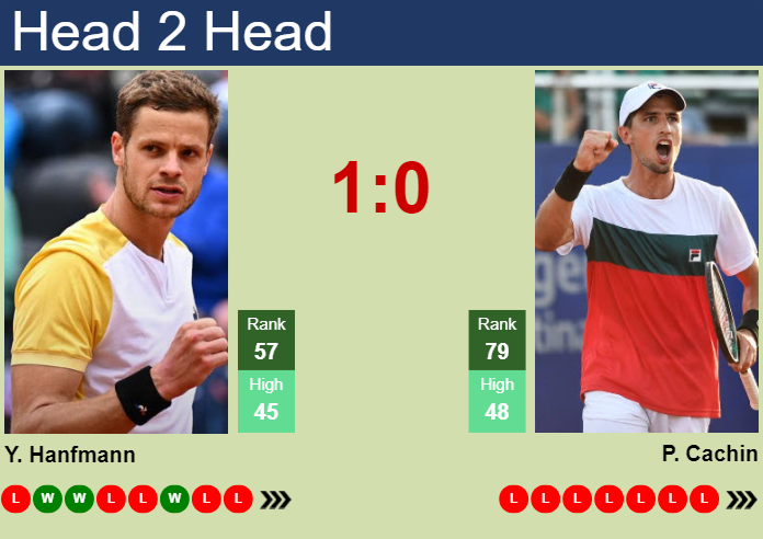H2H, prediction of Yannick Hanfmann vs Pedro Cachin in Indian Wells with odds, preview, pick | 6th March 2024