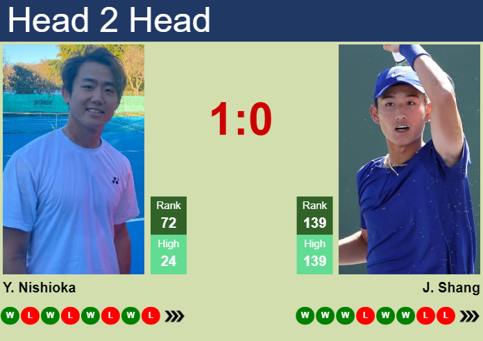 Prediction And Head To Head Yoshihito Nishioka Vs. Juncheng Shang O4cqilwwm0 Prediction and head to head Yoshihito Nishioka vs. Juncheng Shang