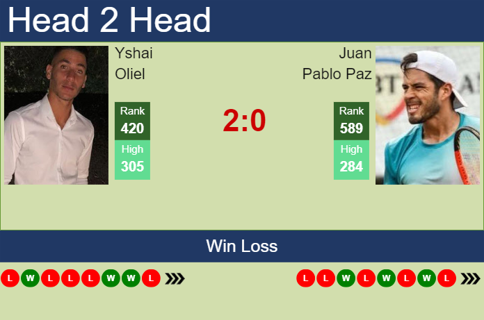 H2H, prediction of Yshai Oliel vs Juan Pablo Paz in Kigali 2 Challenger with odds, preview, pick | 4th March 2024