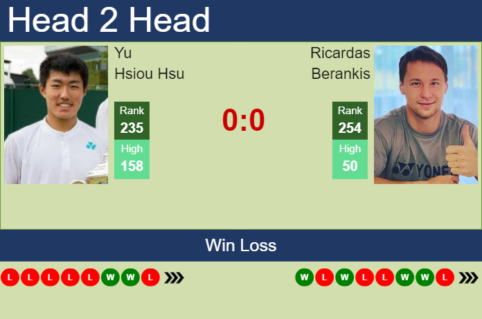 H2H, prediction of Yu Hsiou Hsu vs Ricardas Berankis in Hamburg Challenger with odds, preview, pick | 12th March 2024