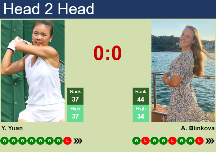 Prediction and head to head Yue Yuan vs. Anna Blinkova