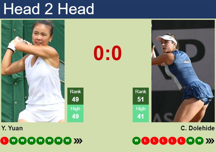 Prediction And Head To Head Yue Yuan Vs. Caroline Dolehide Txjjxjzcnw Prediction and head to head Yue Yuan vs. Caroline Dolehide