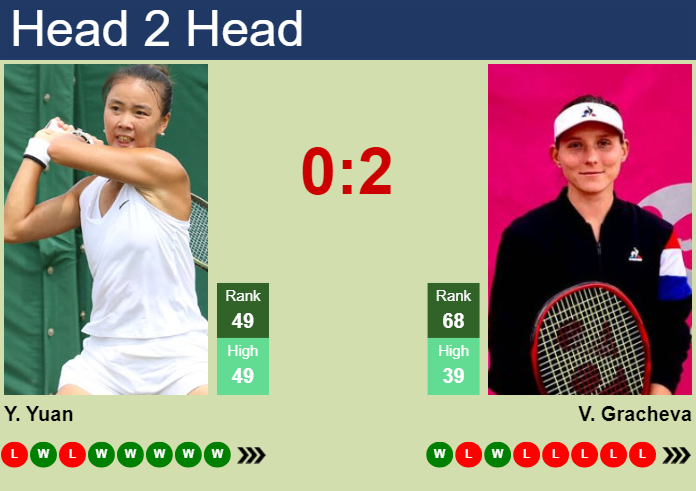Prediction And Head To Head Yue Yuan Vs. Varvara Gracheva Bbdet6itha Prediction and head to head Yue Yuan vs. Varvara Gracheva