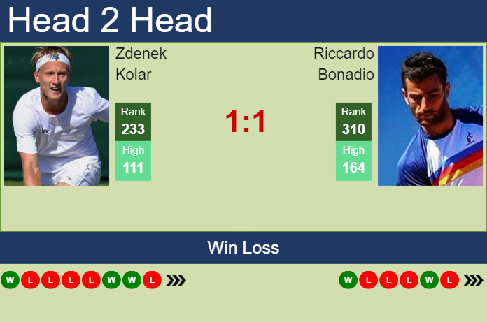 H2H, prediction of Zdenek Kolar vs Riccardo Bonadio in Zadar Challenger with odds, preview, pick | 19th March 2024