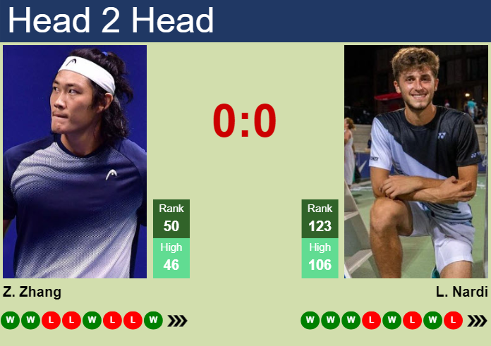 H2H, prediction of Zhizhen Zhang vs Luca Nardi in Indian Wells with odds, preview, pick | 9th March 2024