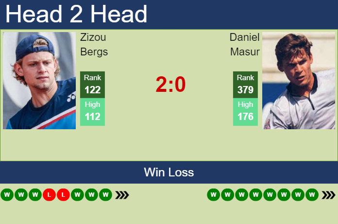 H2H, prediction of Zizou Bergs vs Daniel Masur in Lugano Challenger with odds, preview, pick | 9th March 2024