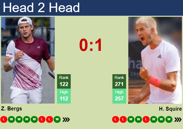 H2H, prediction of Zizou Bergs vs Henri Squire in Lugano Challenger with odds, preview, pick | 6th March 2024