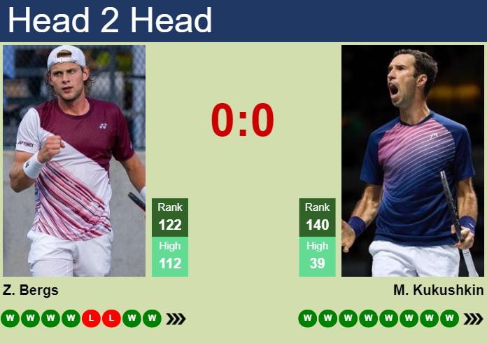 H2H, prediction of Zizou Bergs vs Mikhail Kukushkin in Lugano Challenger with odds, preview, pick | 8th March 2024