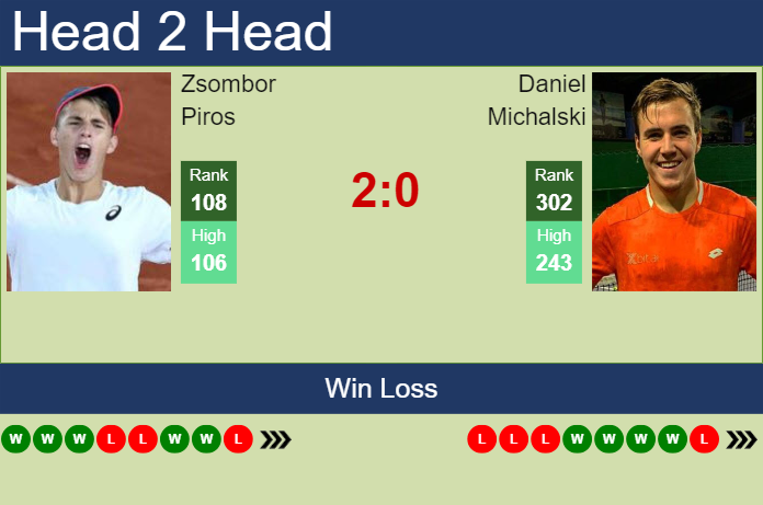 Prediction and head to head Zsombor Piros vs. Daniel Michalski