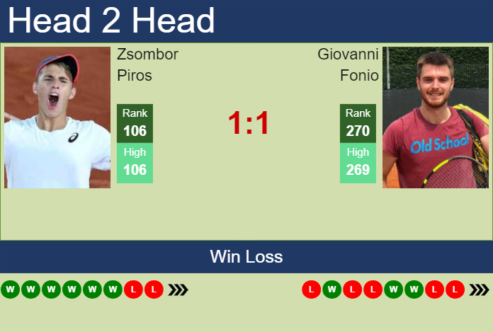 H2H, prediction of Zsombor Piros vs Giovanni Fonio in Szekesfehervar Challenger with odds, preview, pick | 11th March 2024