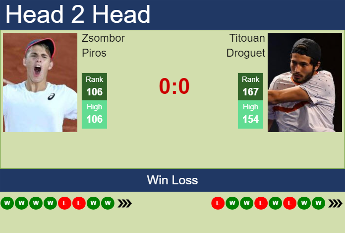 H2H, prediction of Zsombor Piros vs Titouan Droguet in Szekesfehervar Challenger with odds, preview, pick | 15th March 2024