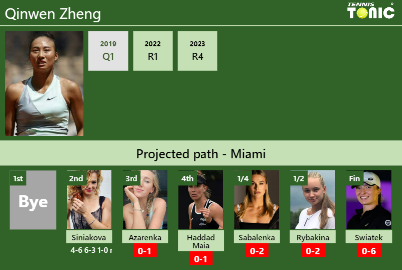 [UPDATED R3]. Prediction, H2H of Qinwen Zheng’s draw vs Azarenka, Haddad Maia, Sabalenka, Rybakina, Swiatek to win the Miami