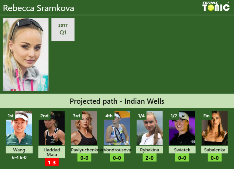 [UPDATED R2]. Prediction, H2H of Rebecca Sramkova’s draw vs Haddad Maia, Pavlyuchenkova, Vondrousova, Rybakina, Swiatek, Sabalenka to win the Indian Wells
