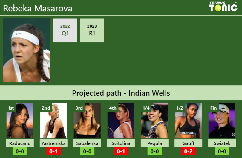 INDIAN WELLS DRAW. Rebeka Masarova’s prediction with Raducanu next. H2H and rankings