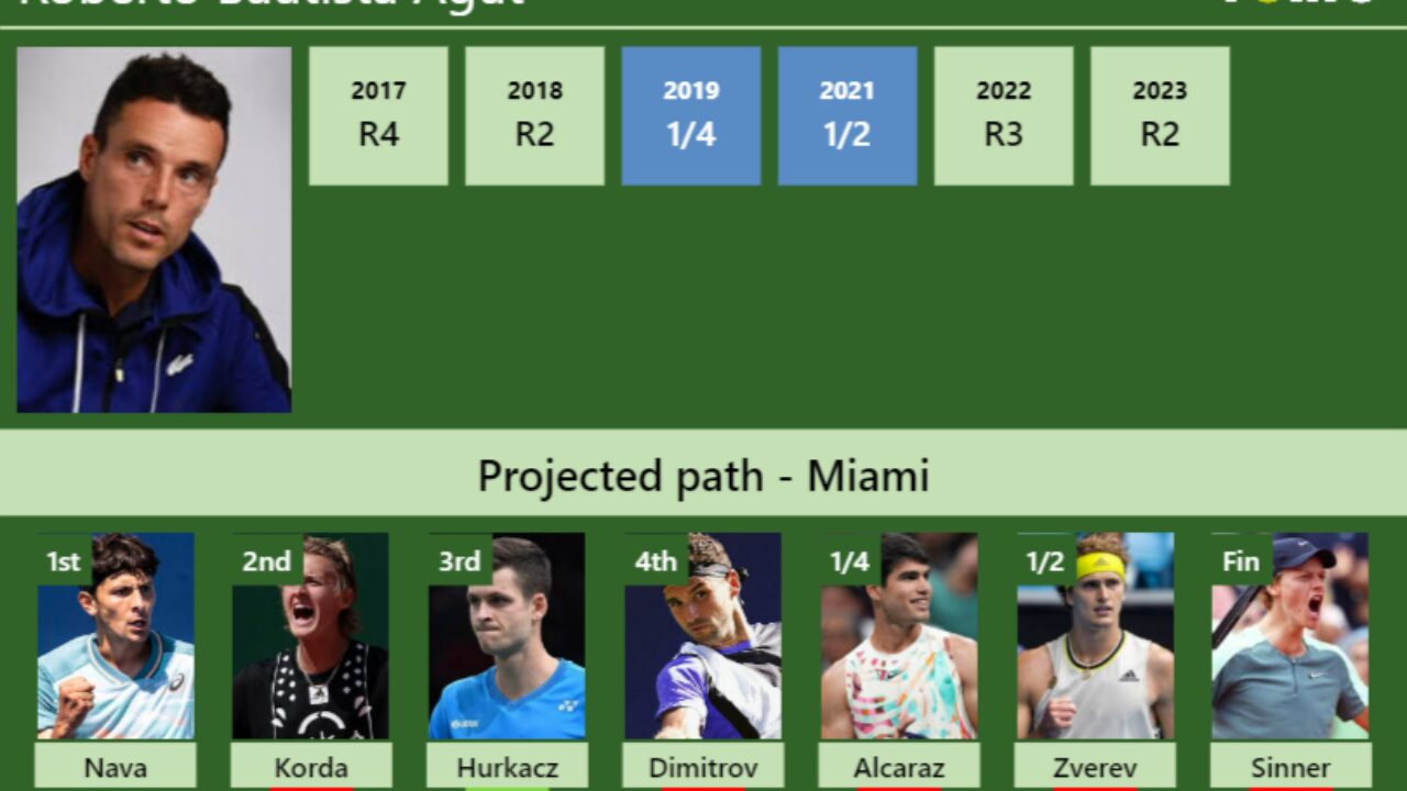 Tennis, ATP Miami Masters 2024 Korda sees off Bautista Agut🍅