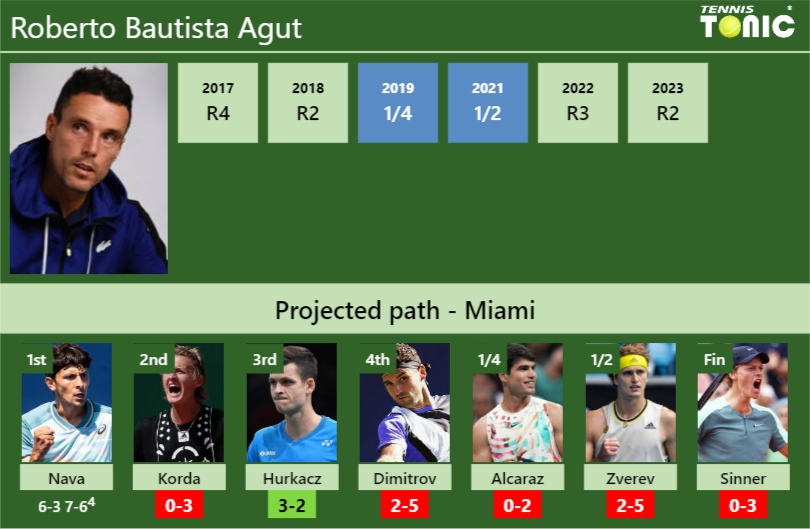 Updated R2 Prediction H2h Of Roberto Bautista Aguts Draw Vs Korda Hurkacz Dimitrov 4846