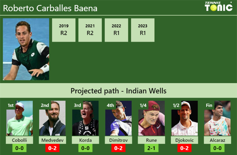INDIAN WELLS DRAW. Roberto Carballes Baena’s prediction with Cobolli next. H2H and rankings