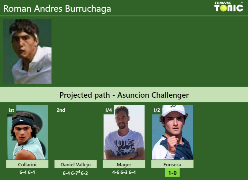 [UPDATED SF]. Prediction, H2H of Roman Andres Burruchaga’s draw vs Fonseca to win the Asuncion Challenger