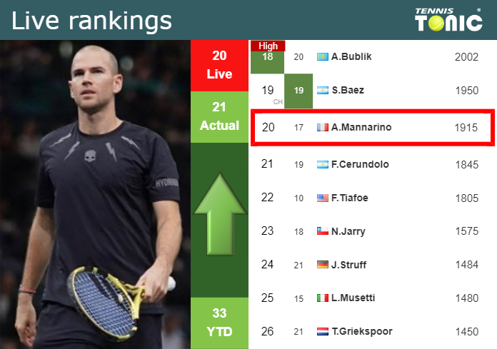 LIVE RANKINGS. Mannarino improves his position
 ahead of fighting against Machac in Indian Wells