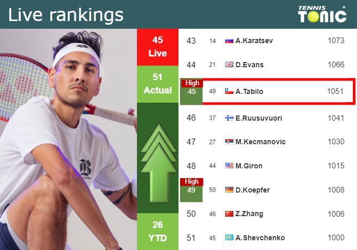 LIVE RANKINGS. Tabilo achieves a new career-high prior to taking on Moutet in Santiago