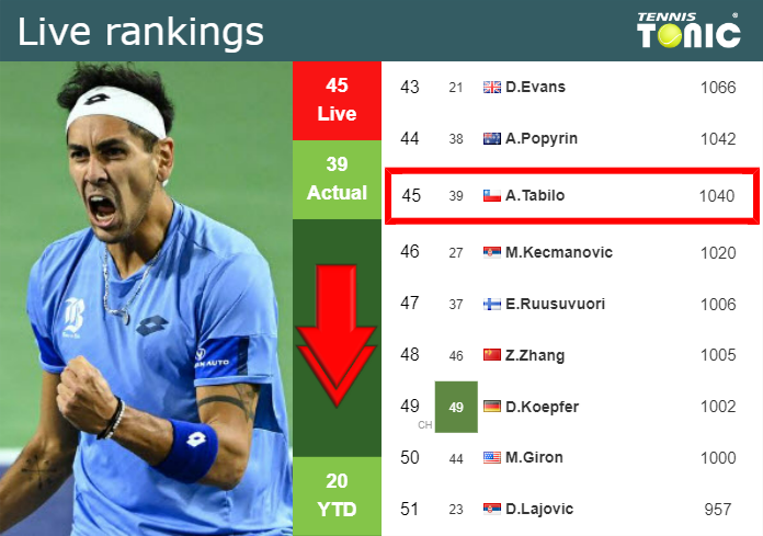 Saturday Live Ranking Alejandro Tabilo
