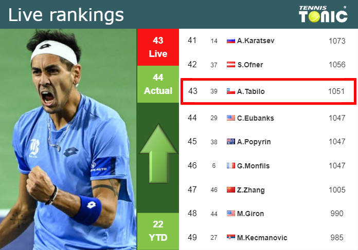 LIVE RANKINGS. Tabilo improves his rank before fighting against Dimitrov in Miami Saturday Live Ranking Alejandro Tabilo