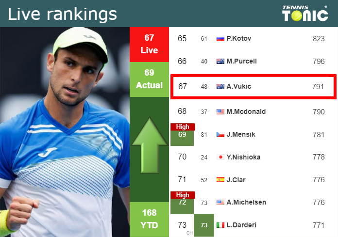 LIVE RANKINGS. Vukic improves his ranking just before playing Djokovic in Indian Wells