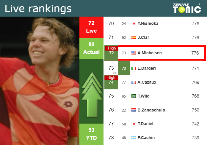 LIVE RANKINGS. Michelsen reaches a new career-high ahead of squaring off with Paul in Indian Wells