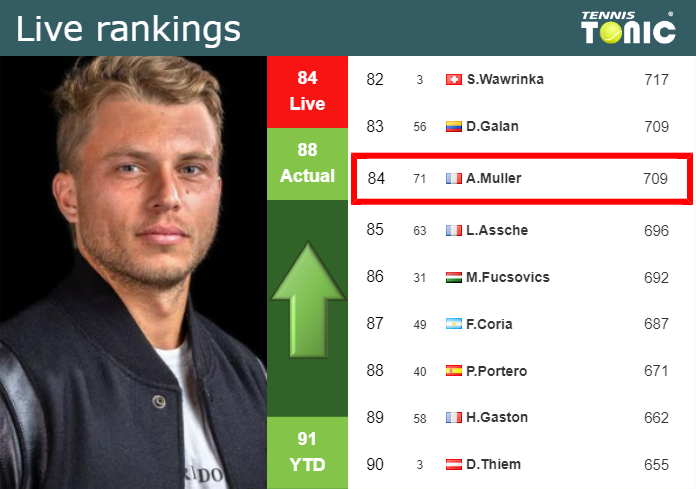 LIVE RANKINGS. Muller betters his ranking prior to facing Dimitrov in Indian Wells