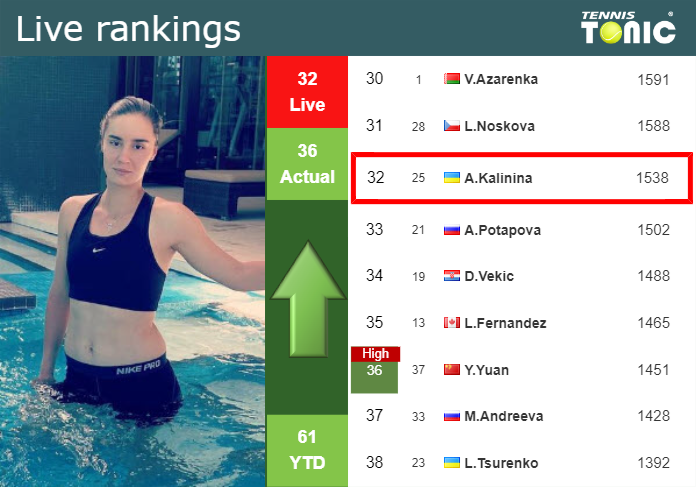 LIVE RANKINGS. Kalinina improves her ranking right before squaring off with Sabalenka in Miami