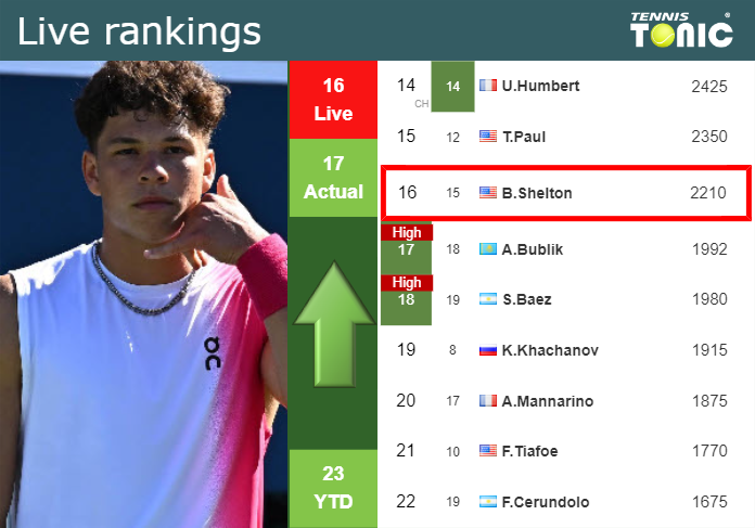 LIVE RANKINGS. Shelton improves his ranking before playing Landaluce in Miami Saturday Live Ranking Ben Shelton