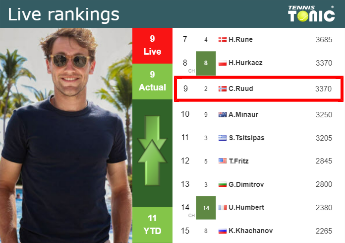 Saturday Live Ranking Casper Ruud Oin2kofv Saturday Live Ranking Casper Ruud