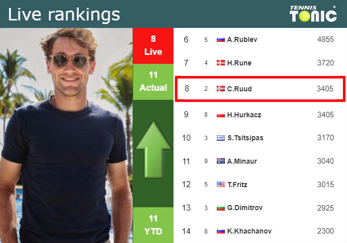 LIVE RANKINGS. Ruud improves his rank ahead of squaring off with De Minaur in Acapulco