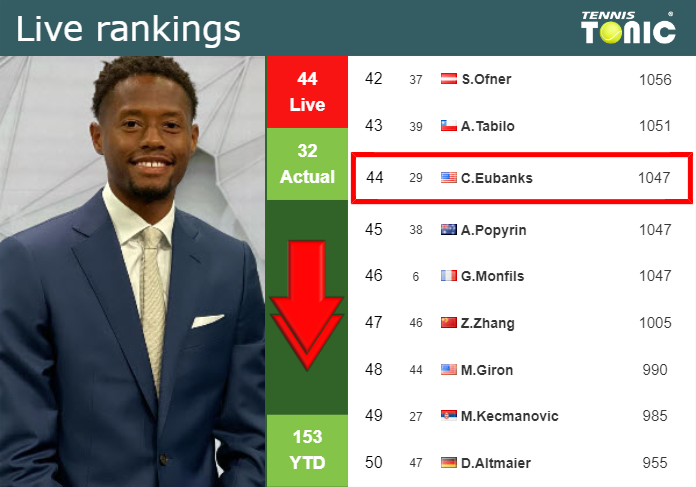 Saturday Live Ranking Christopher Eubanks