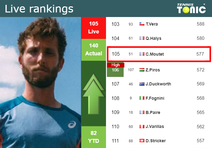LIVE RANKINGS. Moutet improves his rank right before taking on Tabilo in Santiago