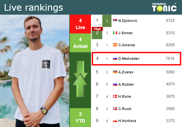 LIVE RANKINGS. Medvedev’s rankings prior to fighting against Paul in Indian Wells