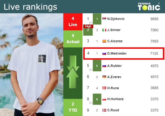 Saturday Live Ranking Daniil Medvedev Wnbsws5a Saturday Live Ranking Daniil Medvedev