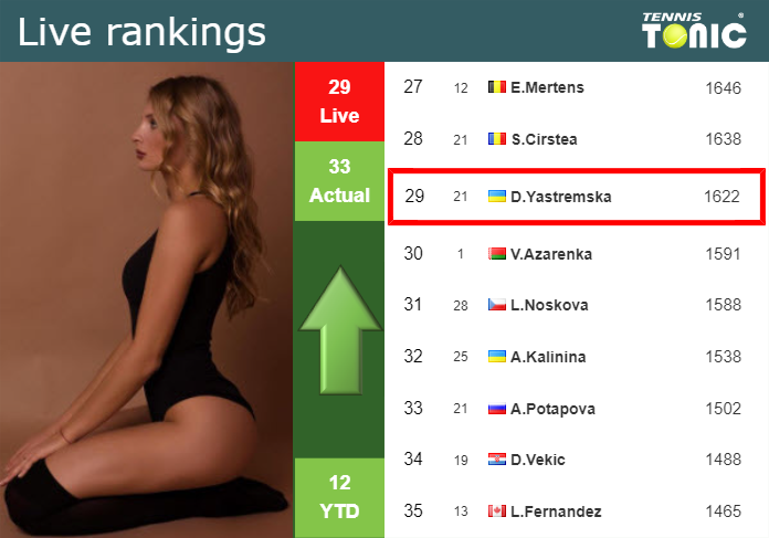 Saturday Live Ranking Dayana Yastremska