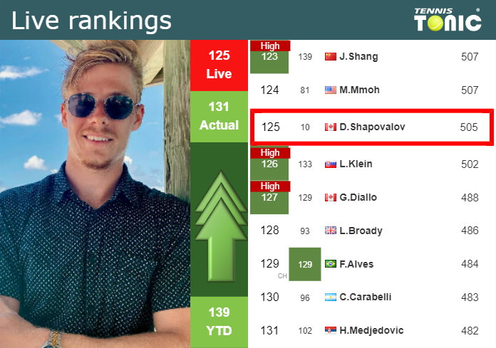 LIVE RANKINGS. Shapovalov improves his rank right before taking on Musetti in Indian Wells