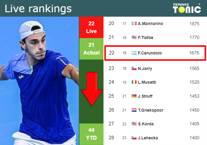 Saturday Live Ranking Francisco Cerundolo