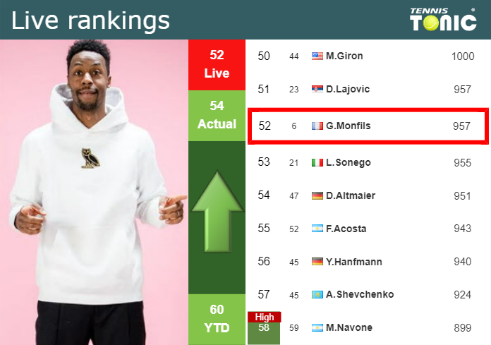 LIVE RANKINGS. Monfils improves his ranking just before facing Hurkacz in Indian Wells