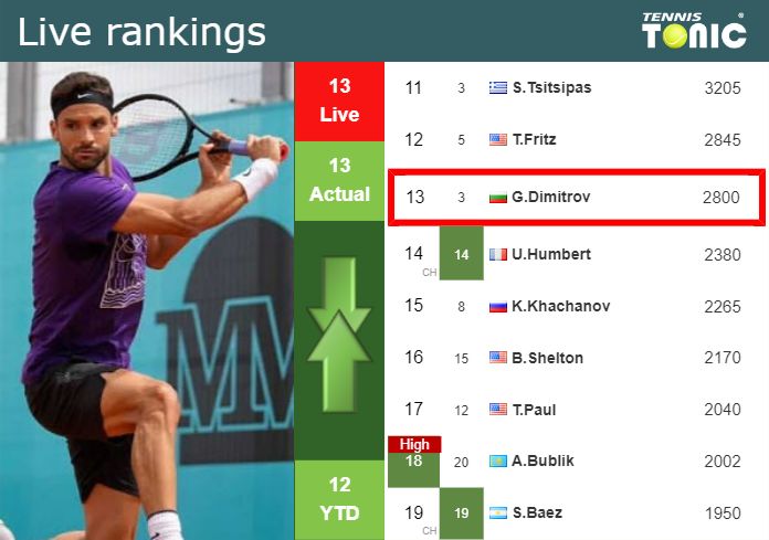 LIVE RANKINGS. Dimitrov’s rankings ahead of taking on Muller in Indian Wells