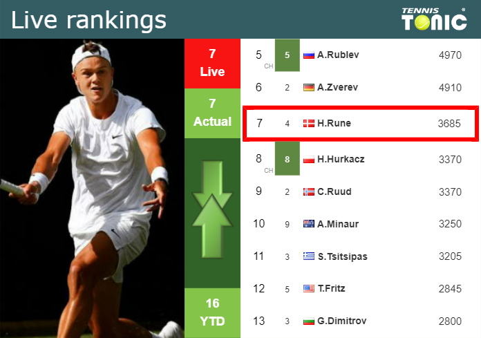 LIVE RANKINGS. Rune’s rankings just before competing against Raonic in Indian Wells
